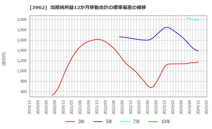 3962 (株)チェンジホールディングス: 当期純利益12か月移動合計の標準偏差の推移