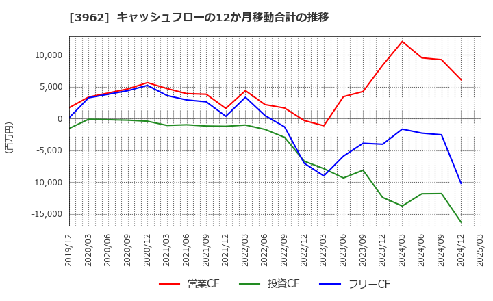 3962 (株)チェンジホールディングス: キャッシュフローの12か月移動合計の推移