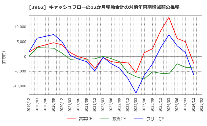 3962 (株)チェンジホールディングス: キャッシュフローの12か月移動合計の対前年同期増減額の推移