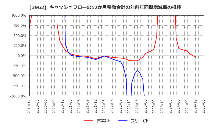 3962 (株)チェンジホールディングス: キャッシュフローの12か月移動合計の対前年同期増減率の推移