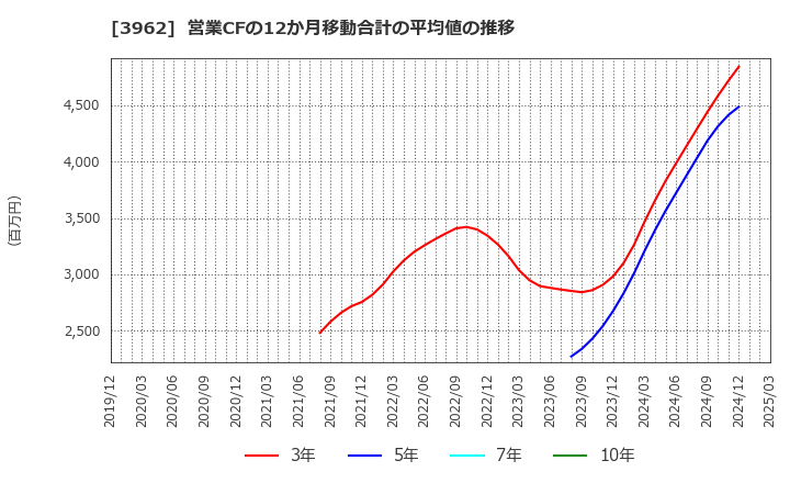 3962 (株)チェンジホールディングス: 営業CFの12か月移動合計の平均値の推移