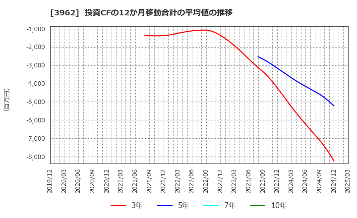 3962 (株)チェンジホールディングス: 投資CFの12か月移動合計の平均値の推移