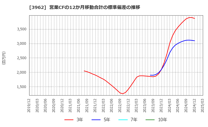 3962 (株)チェンジホールディングス: 営業CFの12か月移動合計の標準偏差の推移