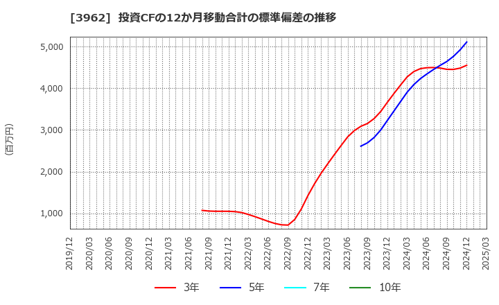 3962 (株)チェンジホールディングス: 投資CFの12か月移動合計の標準偏差の推移