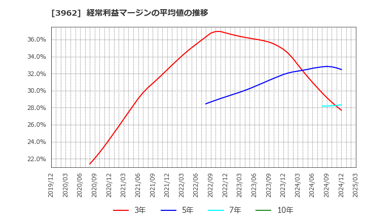 3962 (株)チェンジホールディングス: 経常利益マージンの平均値の推移