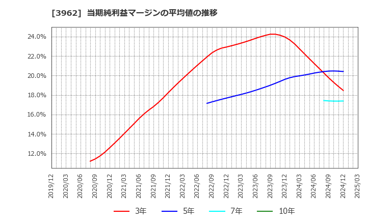 3962 (株)チェンジホールディングス: 当期純利益マージンの平均値の推移