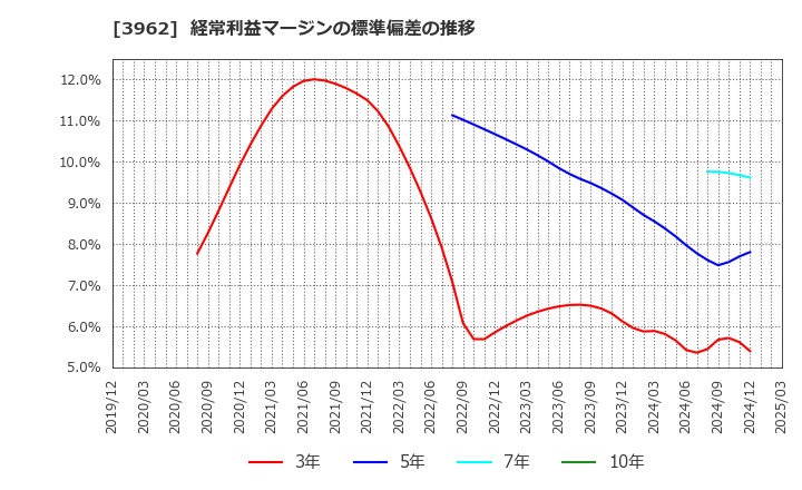3962 (株)チェンジホールディングス: 経常利益マージンの標準偏差の推移