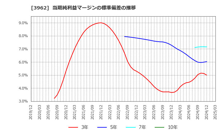 3962 (株)チェンジホールディングス: 当期純利益マージンの標準偏差の推移