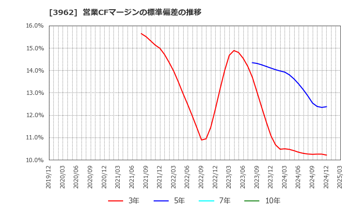 3962 (株)チェンジホールディングス: 営業CFマージンの標準偏差の推移