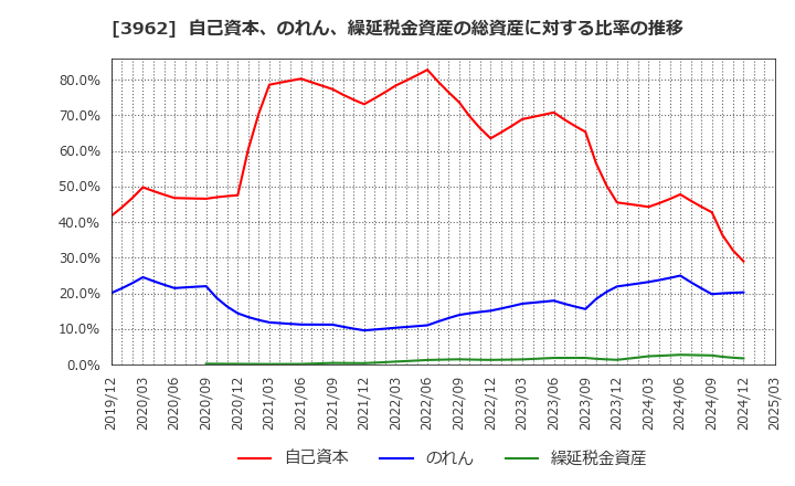 3962 (株)チェンジホールディングス: 自己資本、のれん、繰延税金資産の総資産に対する比率の推移
