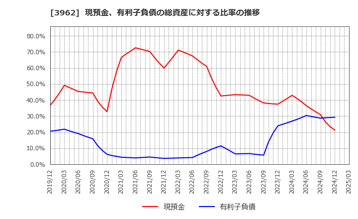 3962 (株)チェンジホールディングス: 現預金、有利子負債の総資産に対する比率の推移