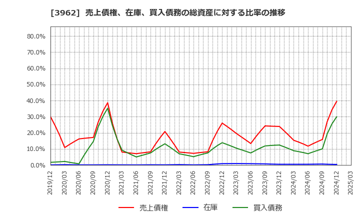 3962 (株)チェンジホールディングス: 売上債権、在庫、買入債務の総資産に対する比率の推移