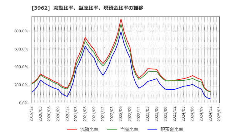 3962 (株)チェンジホールディングス: 流動比率、当座比率、現預金比率の推移