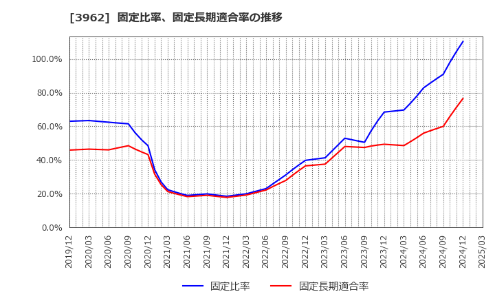3962 (株)チェンジホールディングス: 固定比率、固定長期適合率の推移