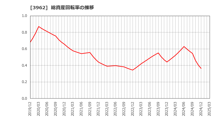 3962 (株)チェンジホールディングス: 総資産回転率の推移