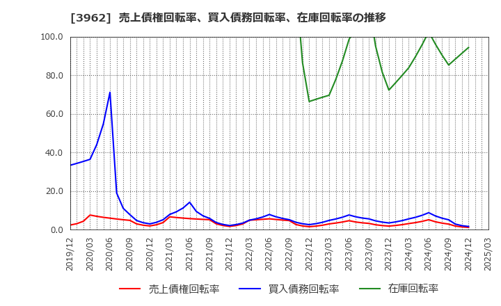 3962 (株)チェンジホールディングス: 売上債権回転率、買入債務回転率、在庫回転率の推移