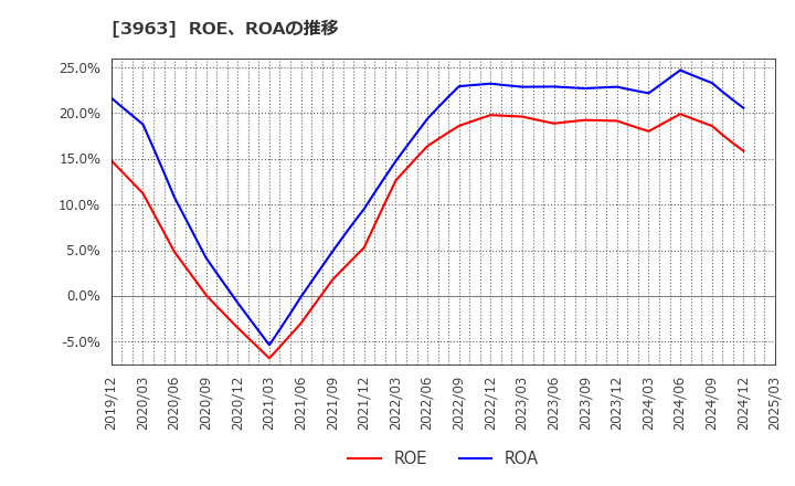 3963 (株)シンクロ・フード: ROE、ROAの推移