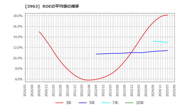 3963 (株)シンクロ・フード: ROEの平均値の推移