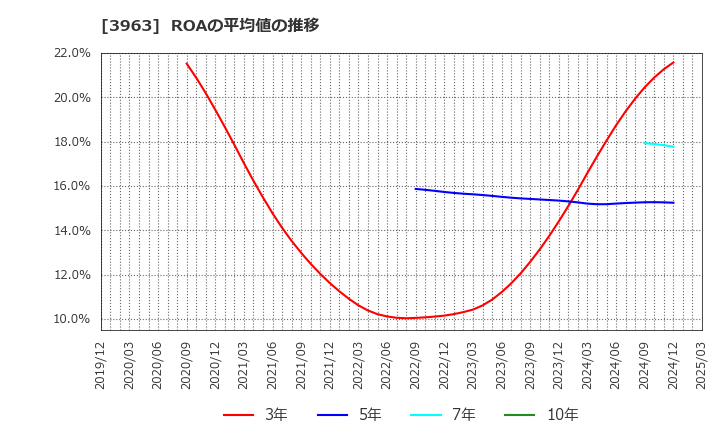 3963 (株)シンクロ・フード: ROAの平均値の推移