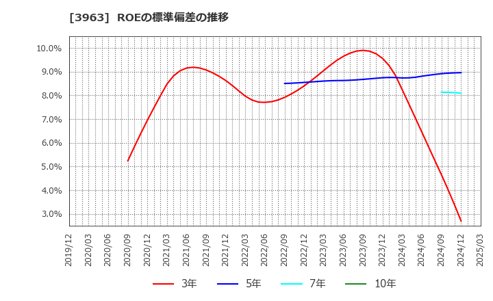 3963 (株)シンクロ・フード: ROEの標準偏差の推移
