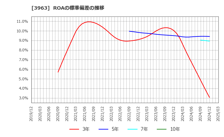 3963 (株)シンクロ・フード: ROAの標準偏差の推移