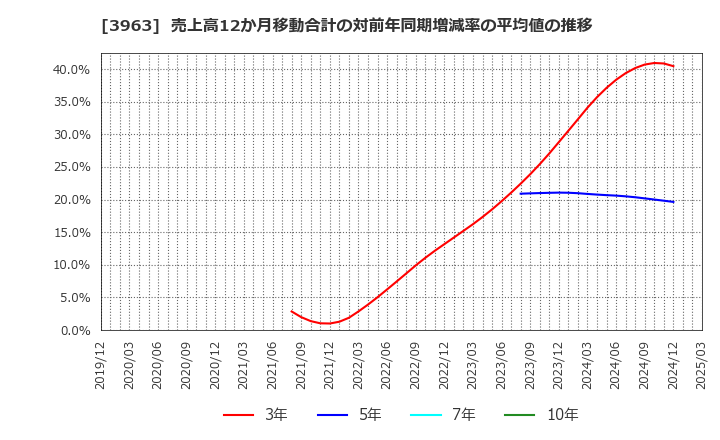 3963 (株)シンクロ・フード: 売上高12か月移動合計の対前年同期増減率の平均値の推移