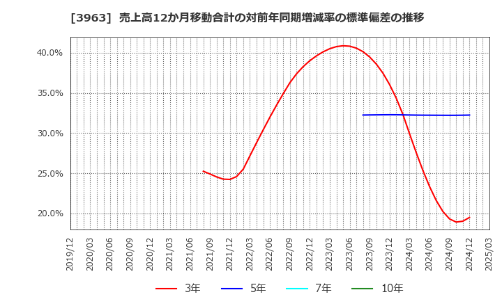 3963 (株)シンクロ・フード: 売上高12か月移動合計の対前年同期増減率の標準偏差の推移