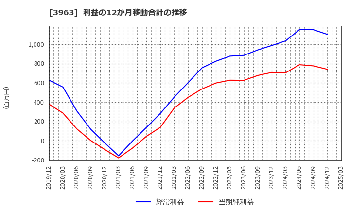 3963 (株)シンクロ・フード: 利益の12か月移動合計の推移