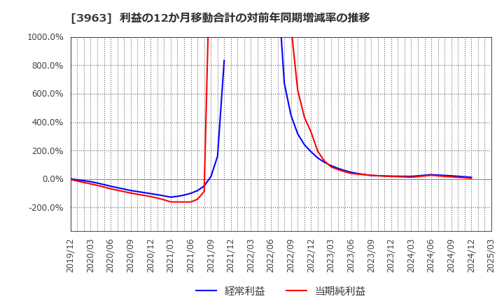 3963 (株)シンクロ・フード: 利益の12か月移動合計の対前年同期増減率の推移