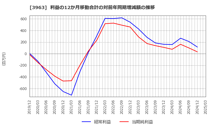 3963 (株)シンクロ・フード: 利益の12か月移動合計の対前年同期増減額の推移