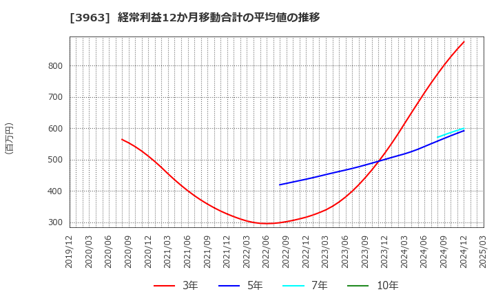 3963 (株)シンクロ・フード: 経常利益12か月移動合計の平均値の推移