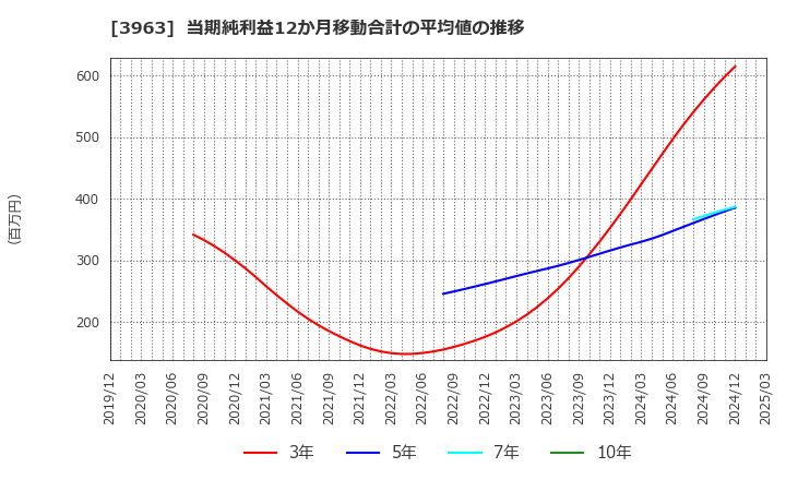 3963 (株)シンクロ・フード: 当期純利益12か月移動合計の平均値の推移
