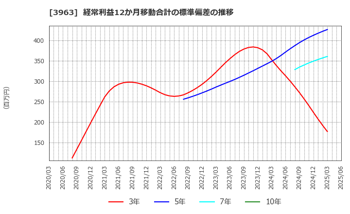 3963 (株)シンクロ・フード: 経常利益12か月移動合計の標準偏差の推移