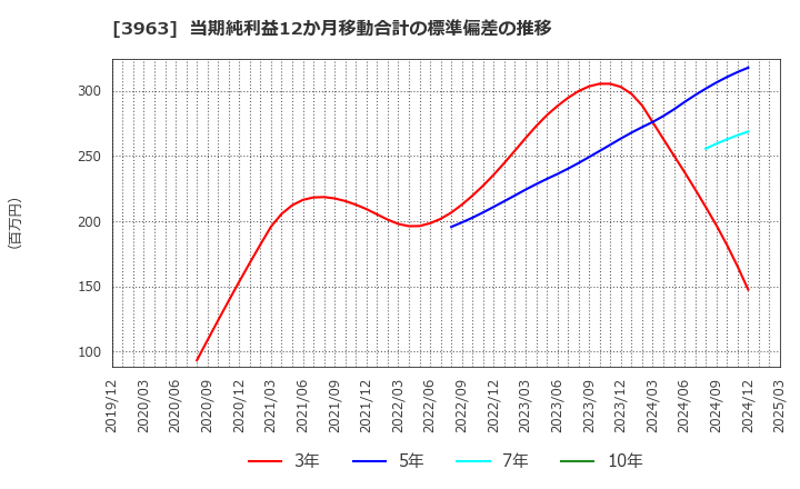 3963 (株)シンクロ・フード: 当期純利益12か月移動合計の標準偏差の推移