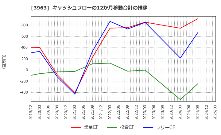 3963 (株)シンクロ・フード: キャッシュフローの12か月移動合計の推移