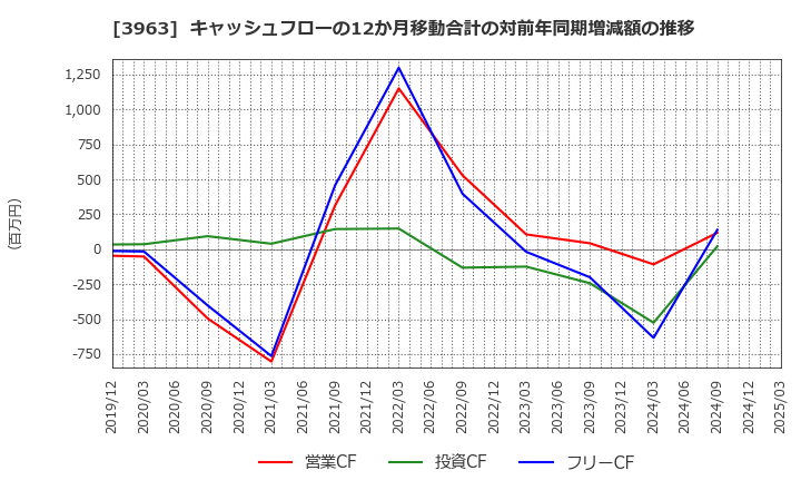 3963 (株)シンクロ・フード: キャッシュフローの12か月移動合計の対前年同期増減額の推移