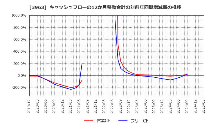 3963 (株)シンクロ・フード: キャッシュフローの12か月移動合計の対前年同期増減率の推移