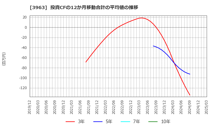 3963 (株)シンクロ・フード: 投資CFの12か月移動合計の平均値の推移
