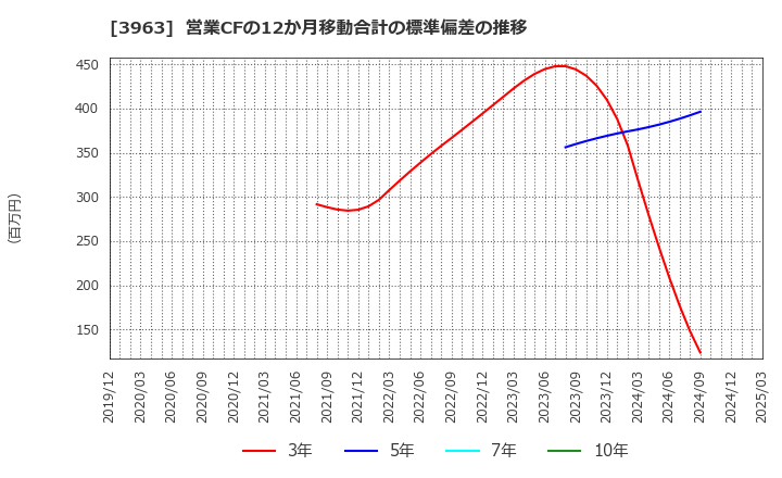 3963 (株)シンクロ・フード: 営業CFの12か月移動合計の標準偏差の推移