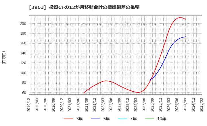 3963 (株)シンクロ・フード: 投資CFの12か月移動合計の標準偏差の推移