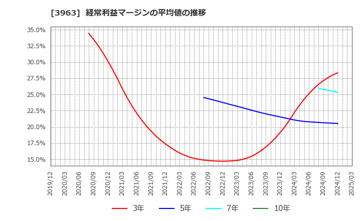 3963 (株)シンクロ・フード: 経常利益マージンの平均値の推移