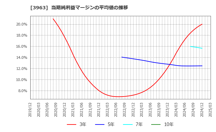 3963 (株)シンクロ・フード: 当期純利益マージンの平均値の推移
