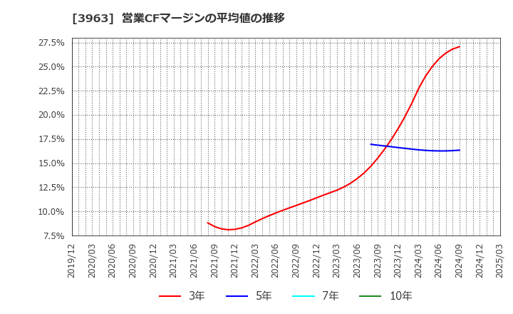 3963 (株)シンクロ・フード: 営業CFマージンの平均値の推移