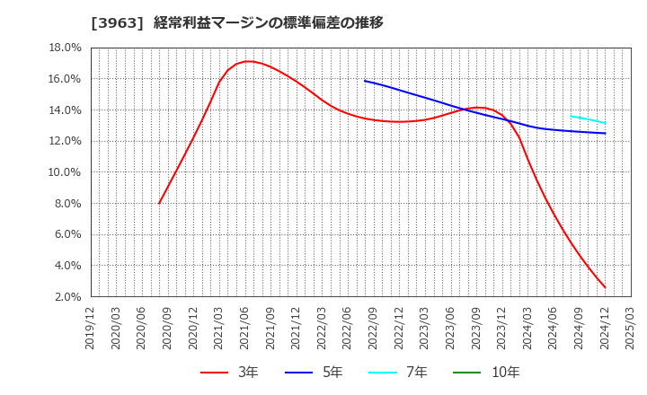 3963 (株)シンクロ・フード: 経常利益マージンの標準偏差の推移
