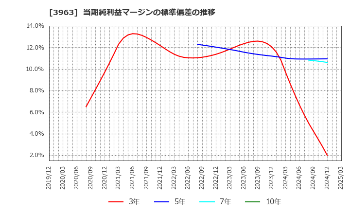 3963 (株)シンクロ・フード: 当期純利益マージンの標準偏差の推移
