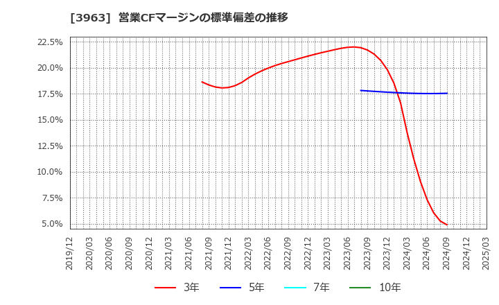 3963 (株)シンクロ・フード: 営業CFマージンの標準偏差の推移