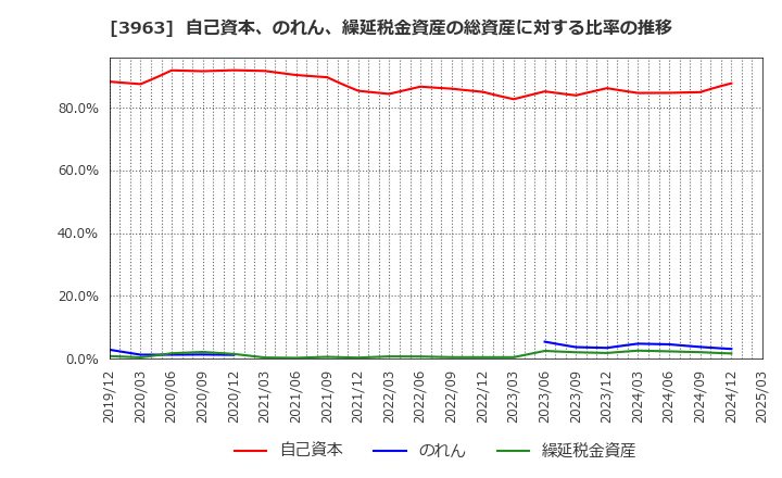 3963 (株)シンクロ・フード: 自己資本、のれん、繰延税金資産の総資産に対する比率の推移