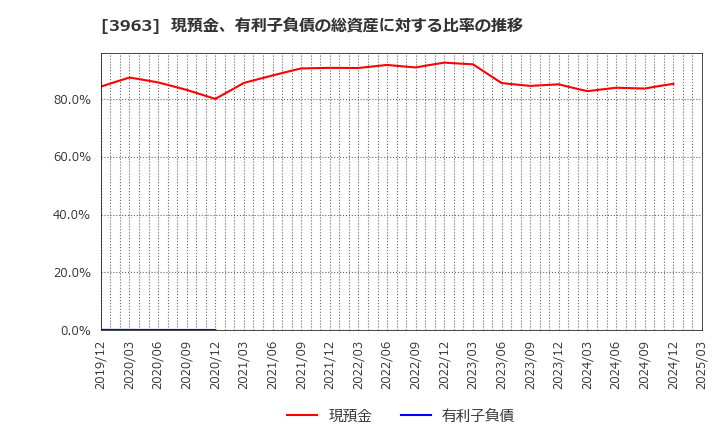 3963 (株)シンクロ・フード: 現預金、有利子負債の総資産に対する比率の推移