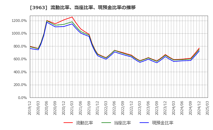 3963 (株)シンクロ・フード: 流動比率、当座比率、現預金比率の推移