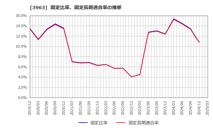3963 (株)シンクロ・フード: 固定比率、固定長期適合率の推移